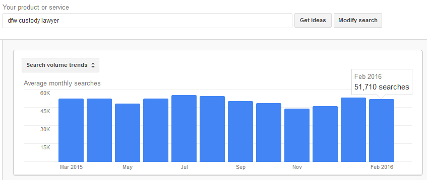 Number of People Search on Google for DFW Custody Lawyer